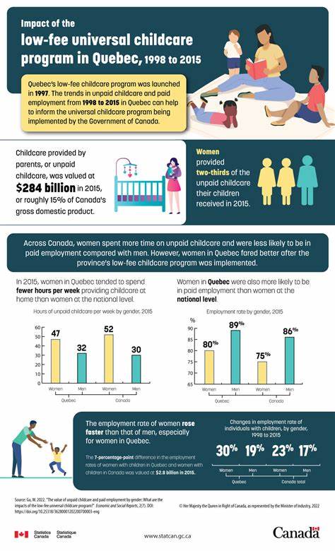 Quebec provides universal childcare for less than $7 a day