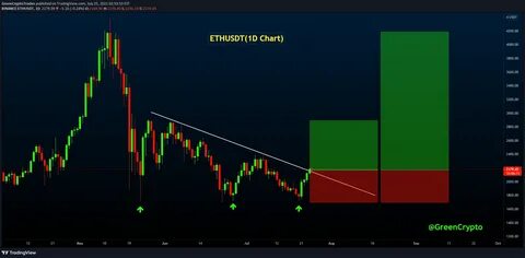 Ethereum (ETH) Struggles to Break Out as Bearish Trend Slowly Weakens - Binance