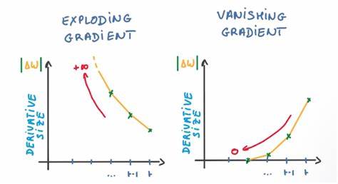 Gradient Trouble