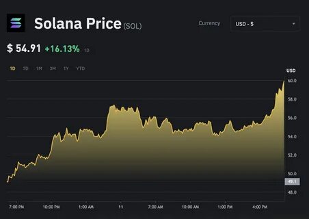 Binance Refutes Claims of Dumping Solana (SOL) During Recent Market Sell-Off, Will SOL Price Recover?