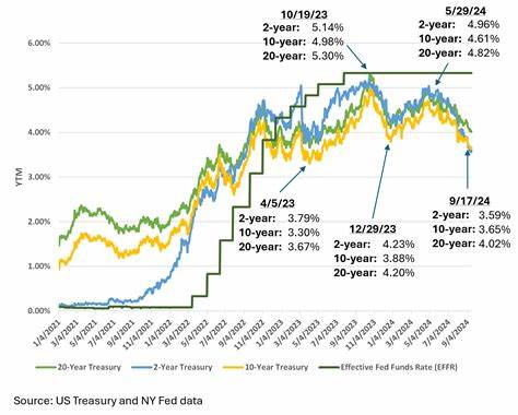 Treasury Yields Keep Some Momentum as Fed Faces Data Challenge