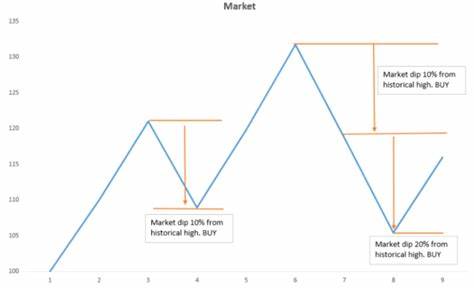 DIPs/USD - Buy the DIP US Dollar