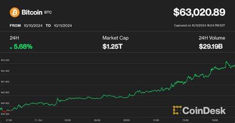 Bitcoin Bounces 7% Above $63K as Crypto Traders Eye China Stimulus Statement - CoinDesk