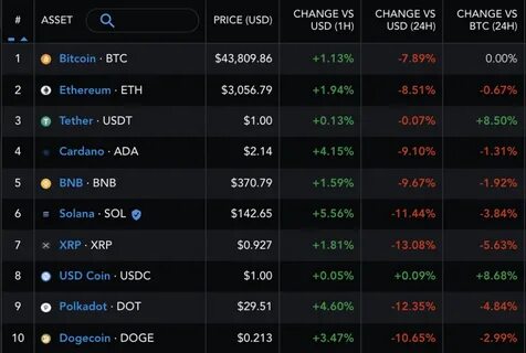 ETH price drops 53% in 3 months as market shakes with fear - Crypto Times