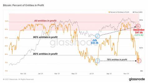 Who is Selling Their BTC at These Prices? Glassnode Reveals Bitcoin Profit Takers