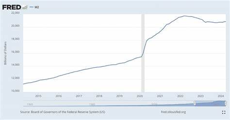 Rising M2 money supply signal potential tailwinds for Bitcoin - CryptoSlate