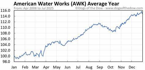 Is American Water Works Stock Underperforming the S&P 500?