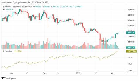 Ethereum price hits resistance at $3K, but data currently favors ETH bulls - Cointelegraph