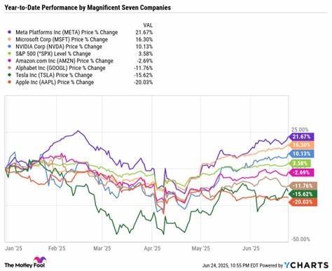 Why Are Meta Platforms, Microsoft, and Nvidia Outperforming the "Magnificent Seven" and the S&P 500?