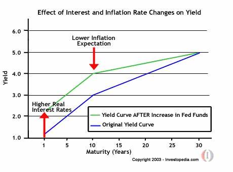 What Happens If Interest Rates Increase Too Quickly? - Investopedia