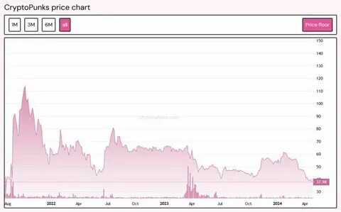 CryptoPunks Project Details and Price Analysis – 2022 Price Predictions - Business 2 Community