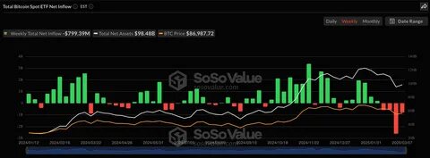 US Bitcoin ETFs Record $800 Million Net Outflow In Past Week — Details - Mitrade