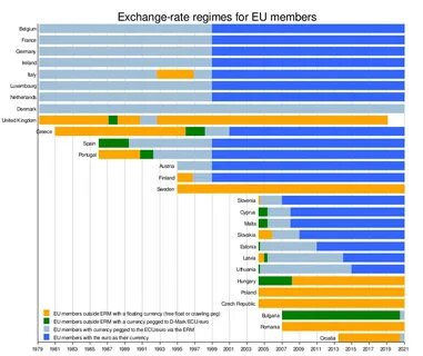 Transition Countries' Choice of Exchange Rate Regime in the Run-Up to EMU Membership