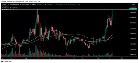 Cardano Price Hits All-Time High, Overtakes Binance Coin as Third-Most Valuable Crypto - CoinDesk