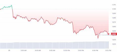 Crypto Price Today: Bitcoin at $60,894, ETH and SOL Dip