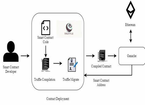 Ethereum Smart Contract interaction out of the coldest of storage - Coinbase