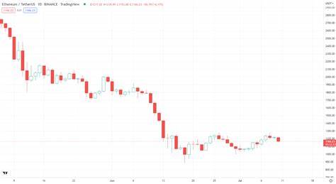 ETH Dips 8.8% as Ethereum Foundation’s Sell-Offs Pile Up