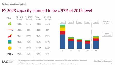 IAG Operating Profit Beats Consensus on Strong Revenue Growth