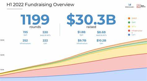 Crypto fundraising hits $30.3B in H1, outpacing all of 2021: Report