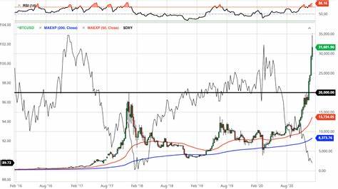  Bitcoin-stocks correlation signals USD fragility and not risk-on fervor 
