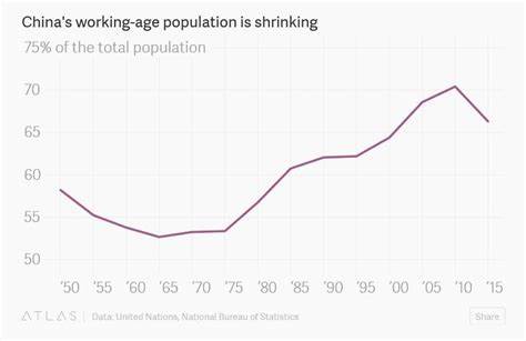 China's Working-Age Population Shrinking from 900M to 250M