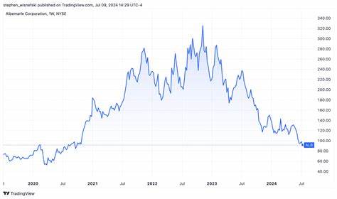 Is Albemarle Stock Underperforming the S&P 500?