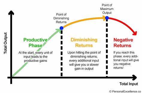 Law of Diminishing Returns Suggests Dogecoin and Solana Won’t See … - CoinChapter