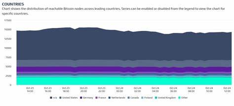 Only five countries control 30% of all reachable Bitcoin nodes globally - Finbold - Finance in Bold
