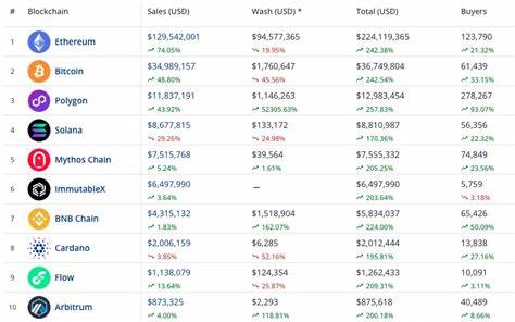 Bitcoin leads NFT market with surge in BRC-20 token sales