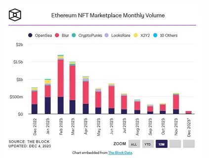 NFT trading volume has tumbled 63% since December - MSN