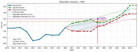 The Saturday Spread: Picking Out Empirically Intriguing Stocks Potentially Due for a Comeback (MCK, HON, AKAM)