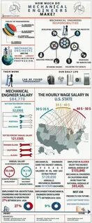 Here’s How Much Money Mechanical Engineers Make In Every State - Forbes