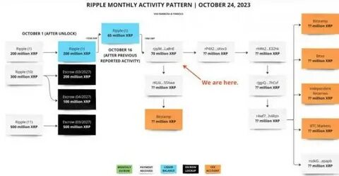 XRP Price Could Crash 15% After 32 Million Tokens Flood Exchange