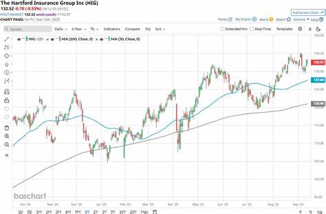 Hartford Insurance Stock: Is HIG Underperforming the Financial Sector?