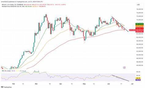 BItcoin price faltered at $64K again — Here is why - Cointelegraph