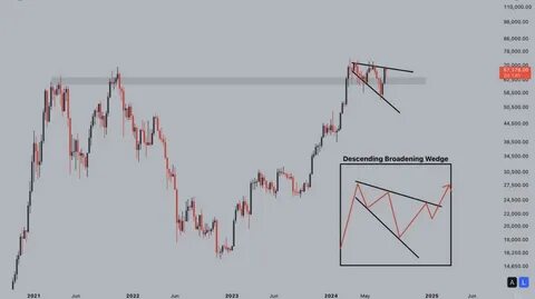 Bitcoin's Potential Breakout from Descending Broadening Wedge by 2025 - Blockchain.News