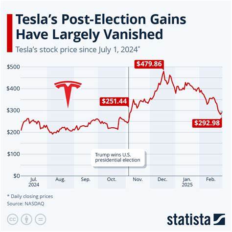 Stock Market Today: Tesla Stuck on the Highway as Trade Deal Deadline Nears