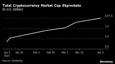 To the moon? Cryptocurrency market cap surges past $2 trillion - Al Jazeera English