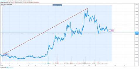 Tezos to USD price Chart