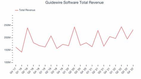 Guidewire Software (GWRE) Surged Following the Earnings Report