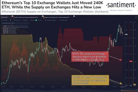 Ethereum Supply Hits Near-Decade Low as 360K ETH Leaves Exchanges—Bullish Surge Ahead? - TronWeekly