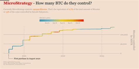 Microstrategy Increases Bitcoin Holdings to 152,800 BTC — Plans to Buy More With $750 Million Stock Sales - Bitcoin.com News