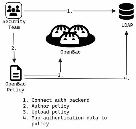 OpenBAO v2.3.1