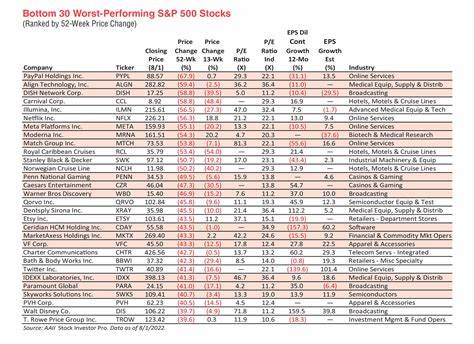 Paychex Is the Worst Stock in the S&P 500. What’s Dragging on Shares