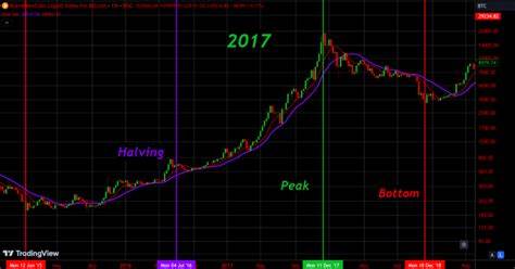 Is the Bitcoin 4-Year Market Cycle Real? - Benzinga