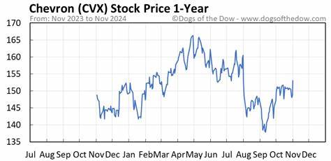 Why Yield-Focused Investors Favor Chevron (CVX) in the Dogs of the Dow Portfolio