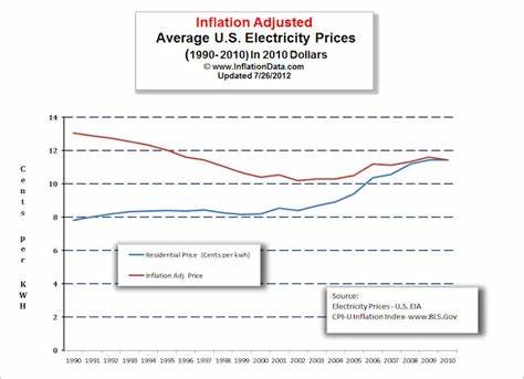 Interest Rates & Inflation: Energy Price Hike Stokes Annual Inflation To 2.3% - Forbes