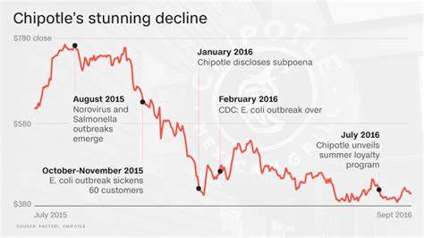 Chipotle stock drops after company reports first same-store sales decline since the pandemic