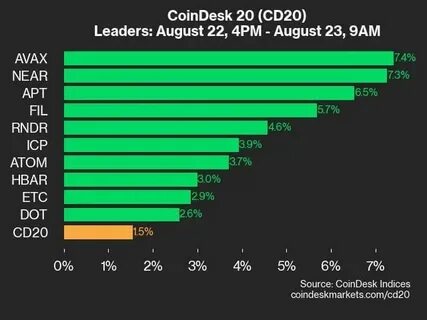 CoinDesk 20 Performance Update: UNI Surges 10.4%, While Index Trades Mostly Flat - CoinDesk