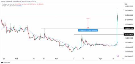 FTX Token spikes 70% amid looming bankruptcy distributions - TradingView